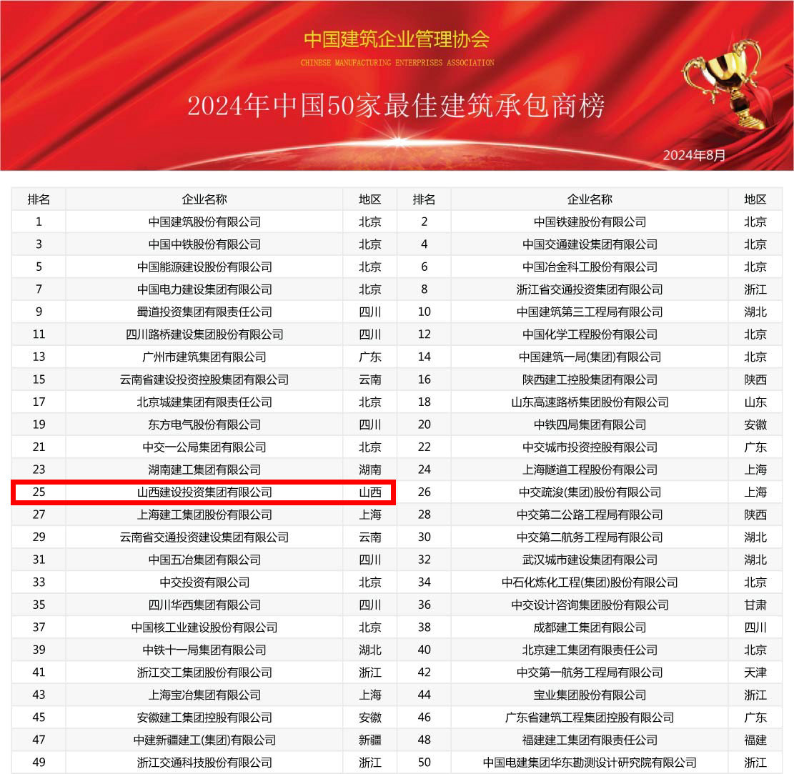 2024年中國建筑業(yè)綜合實力100強榜震撼發(fā)布，共筑行業(yè)新輝煌(圖2)